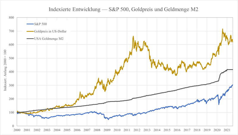 Goldpreis, Geldmenge USA und und-S&P500-im-Vergleich800