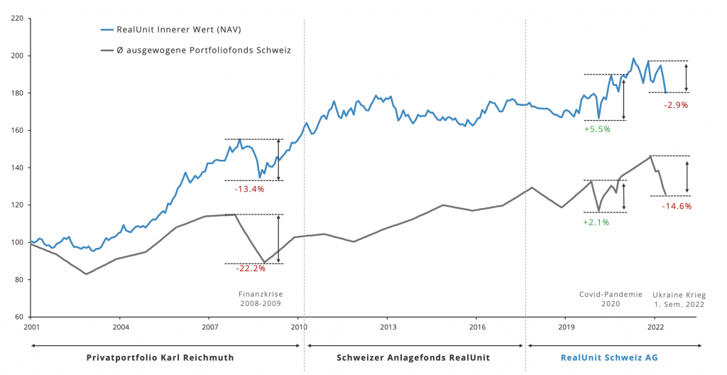 Performancevergleich-RealUnit-vs-Schweizer-Balanced-Funds-2022-1