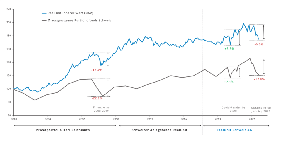 Performancevergleich RealUnit vs Schweizer Balanced Funds 2022