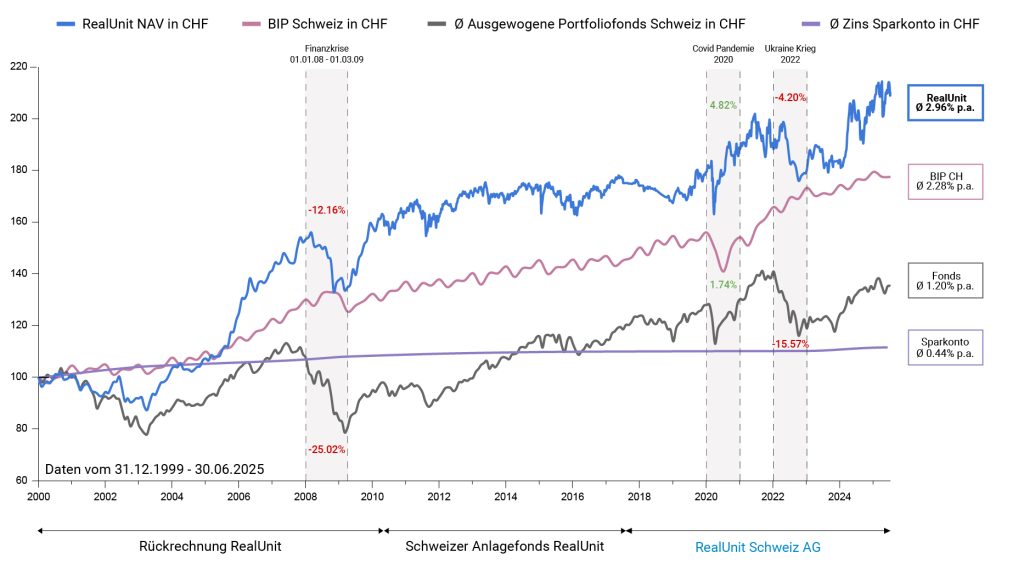 RealUnit Langfrist Chart Q2 2025 CHF-de