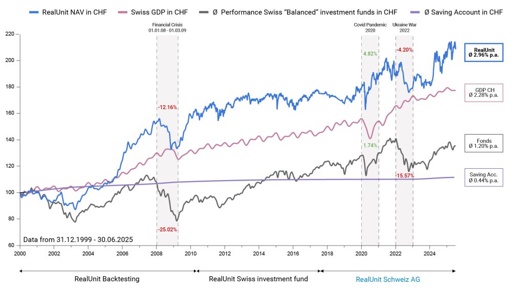 RealUnit Langfrist Chart Q2 2025 CHF en