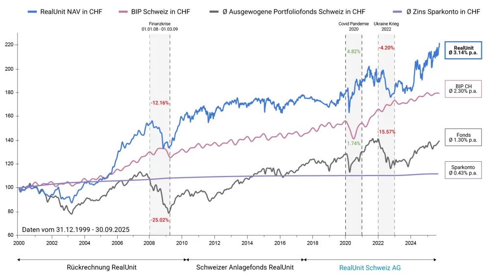RealUnit Langfrist Chart Q3 2025 CHF-de