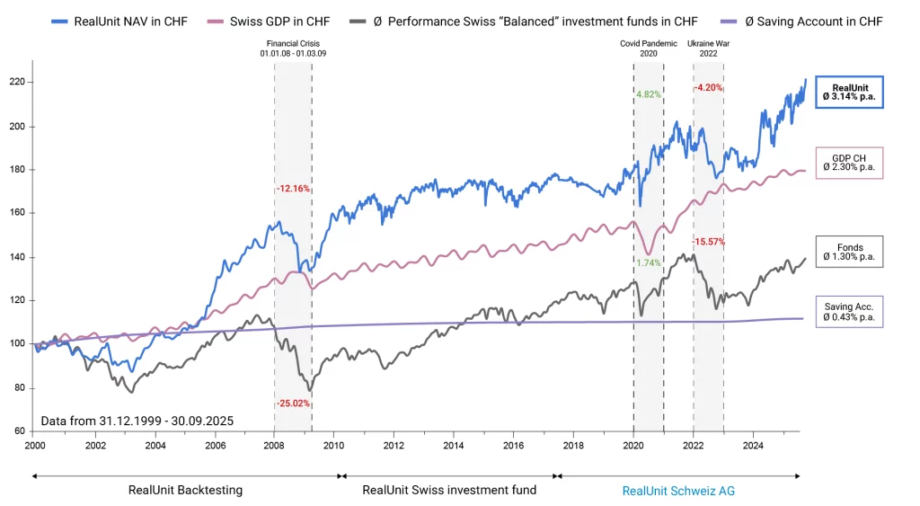 RealUnit Langfrist Chart Q3 2025 CHF-en