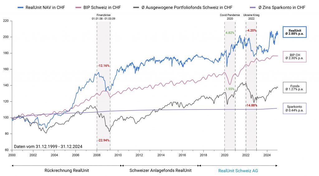 Performance Chart Q4 2024 CHF-de