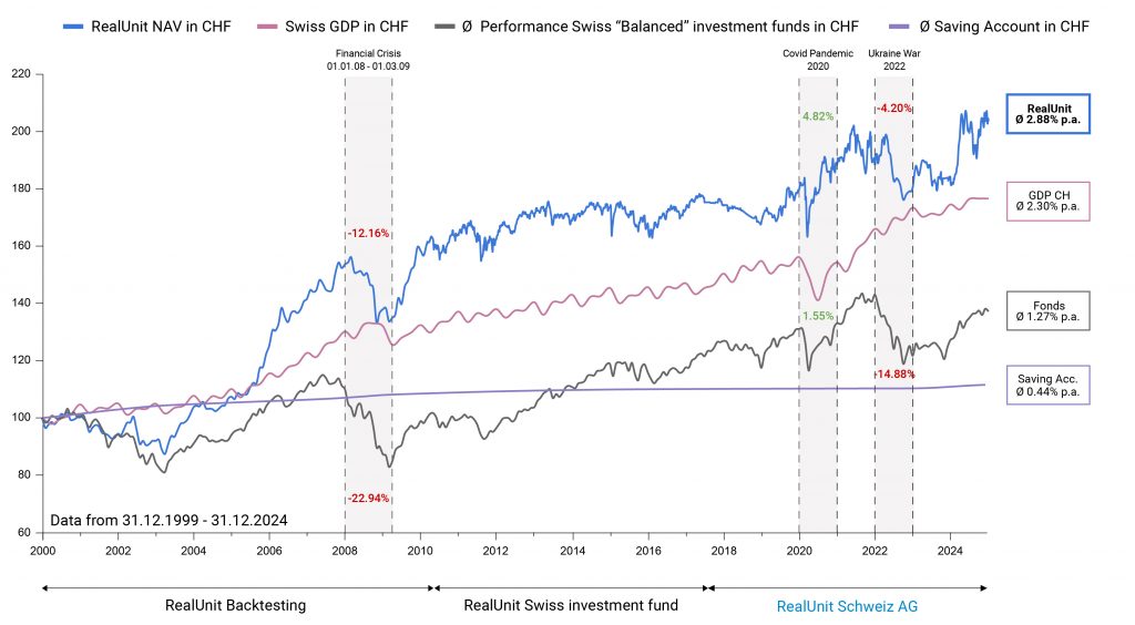 Performance Chart Q4 2024 CHF-en