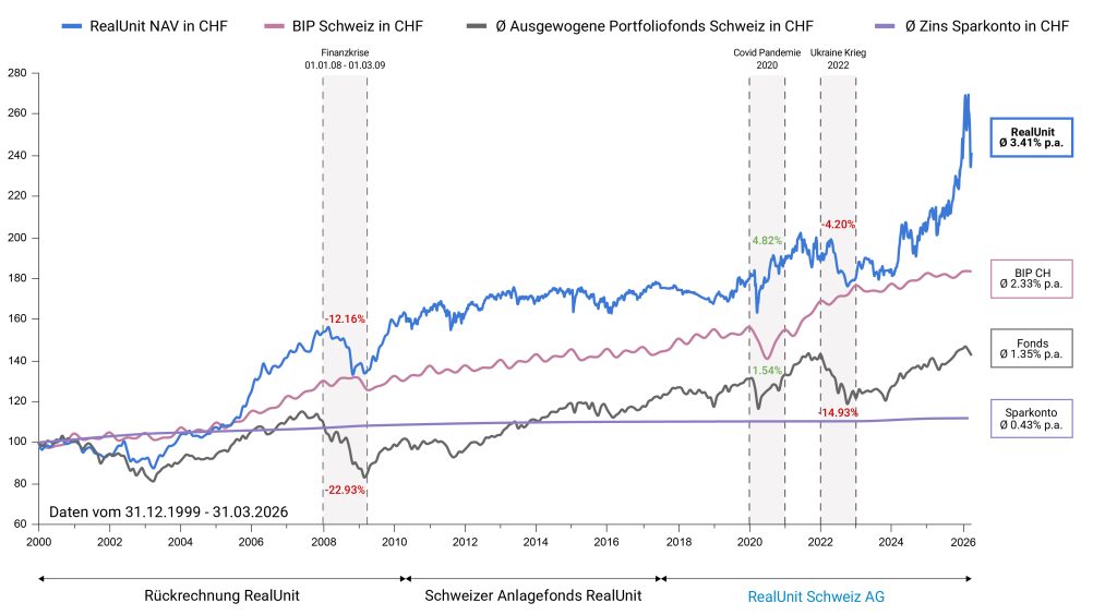 RealUnit Langfrist Chart Q1 2026 CHF-de