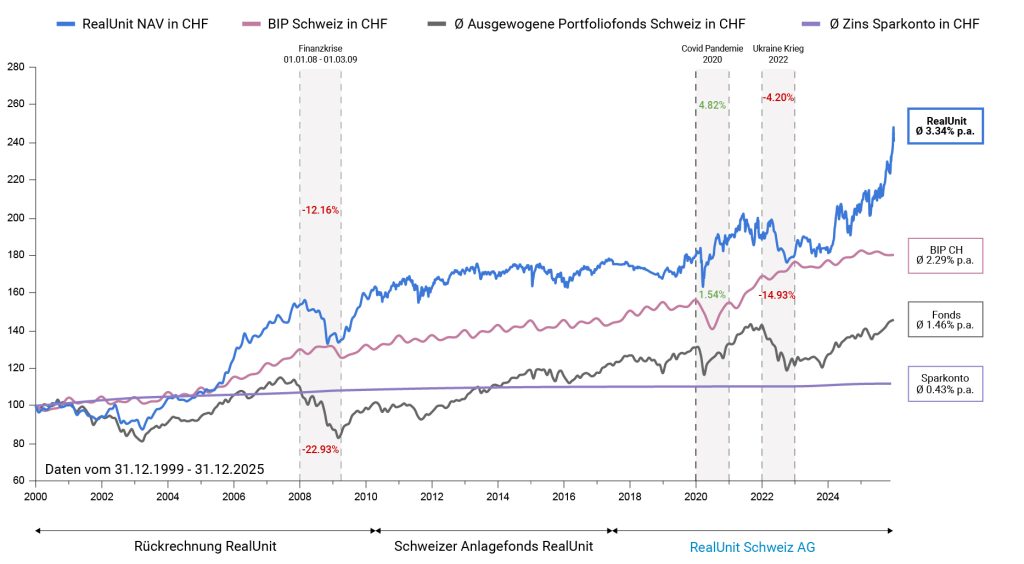 RealUnit Langfrist Chart Q4 2025 CHF-de