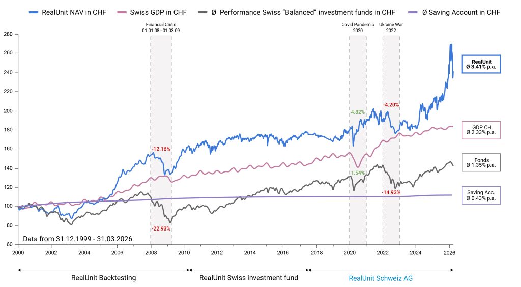 RealUnit Langfrist Chart Q1 2026 CHF-en