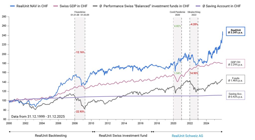 RealUnit Langfrist Chart Q4 2025 CHF-en