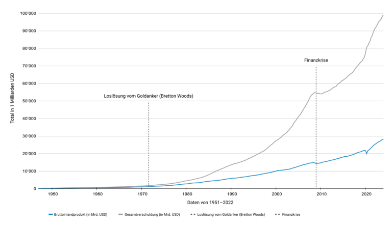 BIP vs. Verschuldung USA